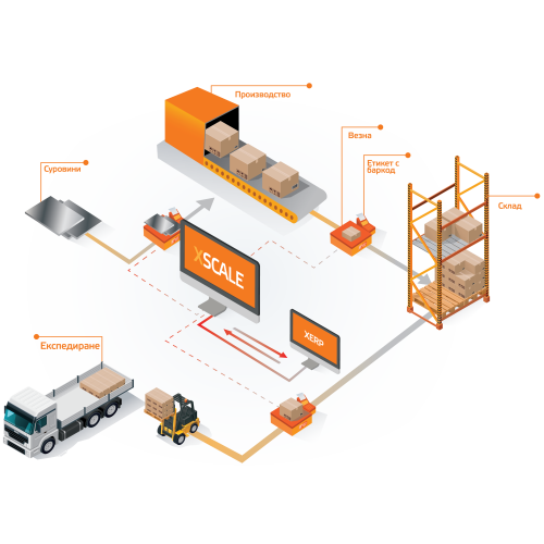 XScale – управление на ел. везни и етикетни принтери